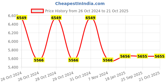 moglix.com skf automotive SKF VKTC0935 Bearing Kit for Heavy Commercial Vehicles (Pack of 5) skf automotive Price History Graph from 26 Oct 2024 to 21 Oct 2025
