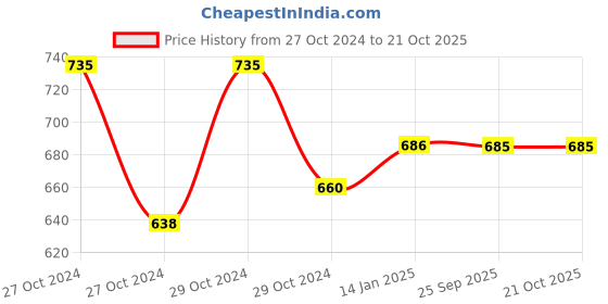 moglix.com skf automotive SKF VKTC0936 Bearing Kits for Passenger LUV, MUV &a; SUV Vehicles skf automotive Price History Graph from 27 Oct 2024 to 20 Oct 2025