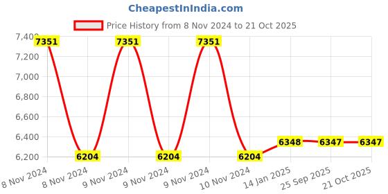 moglix.com skf automotive SKF VKTC0936 Bearing Kits for Passenger LUV, MUV &a; SUV Vehicles (Pack of 10) skf automotive Price History Graph from 8 Nov 2024 to 20 Oct 2025