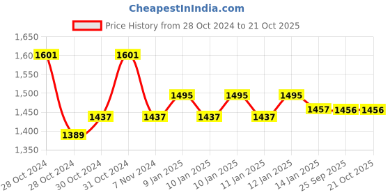 moglix.com skf automotive SKF VKTC0937 Bearing Kit for Light &a; Medium Commercial LCV, MCV Vehicles skf automotive Price History Graph from 28 Oct 2024 to 21 Oct 2025