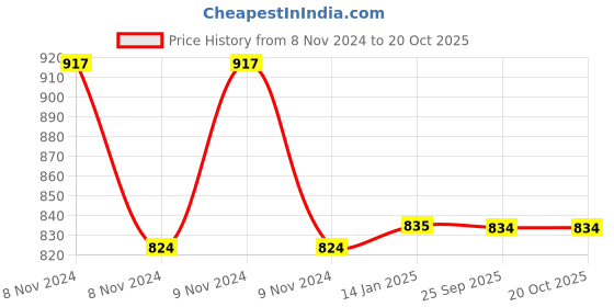 moglix.com skf automotive SKF VKTC0951 Bearing Kits for Passenger LUV, MUV &a; SUV Vehicles skf automotive Price History Graph from 8 Nov 2024 to 20 Oct 2025