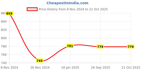 moglix.com skf automotive SKF VKTC0953 Bearing Kits for Passenger LUV, MUV &a; SUV Vehicles skf automotive Price History Graph from 8 Nov 2024 to 20 Oct 2025