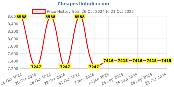 moglix.com skf automotive SKF VKTC0953 Bearing Kits for Passenger LUV, MUV &a; SUV Vehicles (Pack of 10) skf automotive Price History Graph from 26 Oct 2024 to 20 Oct 2025