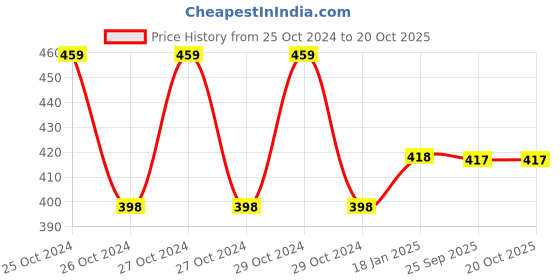 moglix.com skf automotive SKF VKTC0960 Bearing Kits for Passenger LUV, MUV &a; SUV Vehicles skf automotive Price History Graph from 25 Oct 2024 to 20 Oct 2025