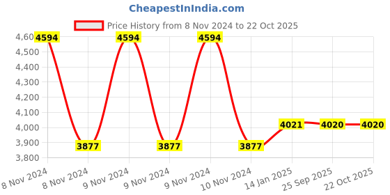 moglix.com skf automotive SKF VKTC0960 Bearing Kits for Passenger LUV, MUV &a; SUV Vehicles (Pack of 10) skf automotive Price History Graph from 8 Nov 2024 to 21 Oct 2025