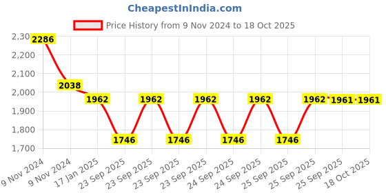 moglix.com skf automotive SKF VKUA 99503 Universal Joint Kit for Trucks skf automotive Price History Graph from 9 Nov 2024 to 18 Oct 2025