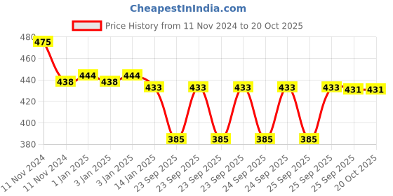moglix.com skf automotive SKF VKUA 99505 Universal Joint Kit for Ace Old Model skf automotive Price History Graph from 11 Nov 2024 to 18 Oct 2025