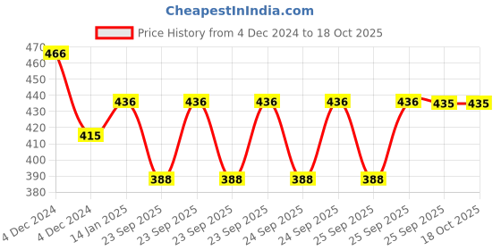 moglix.com skf automotive SKF VKUA 99506 Universal Joint Kit for Ace New skf automotive Price History Graph from 4 Dec 2024 to 18 Oct 2025