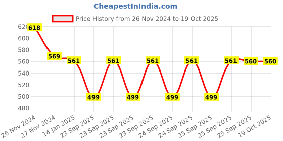 moglix.com skf automotive SKF VKUA 99632 Universal Joint Kit for Jeep, Marshal, Commander Pickup &a; MSL Axle skf automotive Price History Graph from 26 Nov 2024 to 18 Oct 2025