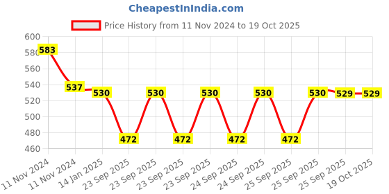 moglix.com skf automotive SKF VKUA 99661 Universal Joint Kit for Chevrolet Tavera skf automotive Price History Graph from 11 Nov 2024 to 18 Oct 2025