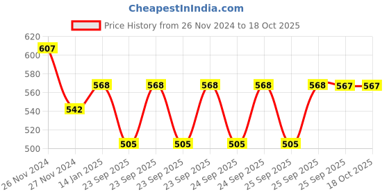 moglix.com skf automotive SKF VKUA 99662 Universal Joint Kit for Toyota Qualis skf automotive Price History Graph from 26 Nov 2024 to 18 Oct 2025