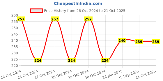 moglix.com skf automotive SKF VKWB 1710 Wheel Bearing Kit for Two &a; Three Wheeler skf automotive Price History Graph from 26 Oct 2024 to 21 Oct 2025