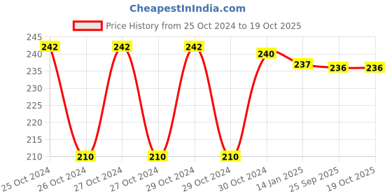 moglix.com skf automotive SKF VKWB 1721 Wheel Bearing Kit for Two Wheelers skf automotive Price History Graph from 25 Oct 2024 to 19 Oct 2025