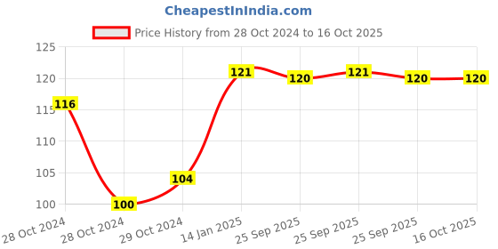 moglix.com skf automotive SKF VKWB 1803 27x33x20mm Needle Roller Bearing for 3W Segment skf automotive Price History Graph from 28 Oct 2024 to 15 Oct 2025