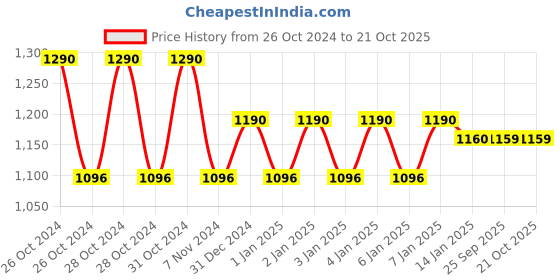 moglix.com skf automotive SKF VKWB1710 Wheel Bearing Kit for Two &a; Three Wheelers (Pack of 5) skf automotive Price History Graph from 26 Oct 2024 to 21 Oct 2025