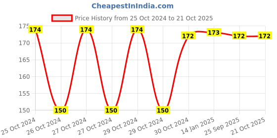 moglix.com skf automotive SKF VKWB1723 Wheel Bearing Kit for Two &a; Three Wheelers skf automotive Price History Graph from 25 Oct 2024 to 21 Oct 2025