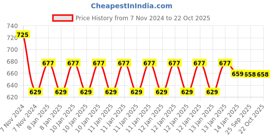 moglix.com skf automotive SKF VKWB1730 Wheel Bearing Kit for Two &a; Three Wheelers skf automotive Price History Graph from 7 Nov 2024 to 21 Oct 2025