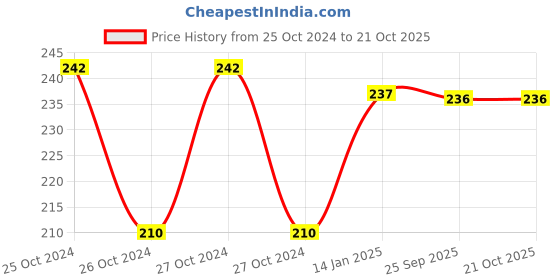 moglix.com skf automotive SKF VKWB1740 Wheel Bearing Kit for Two &a; Three Wheelers skf automotive Price History Graph from 25 Oct 2024 to 21 Oct 2025