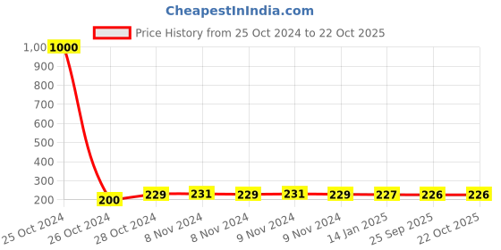 moglix.com skf automotive SKF VKWB1760 Wheel Bearing Kit for Two &a; Three Wheelers skf automotive Price History Graph from 25 Oct 2024 to 21 Oct 2025