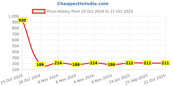 moglix.com skf automotive SKF VKWB1761 Wheel Bearing Kit for Two &a; Three Wheelers skf automotive Price History Graph from 25 Oct 2024 to 21 Oct 2025