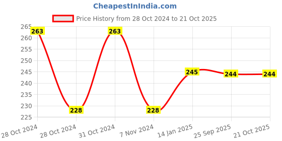 moglix.com skf automotive SKF VKWB1763 Wheel Bearing Kit for Two &a; Three Wheelers skf automotive Price History Graph from 28 Oct 2024 to 21 Oct 2025
