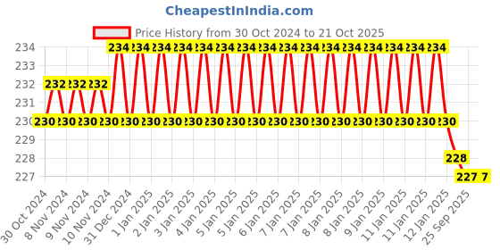 moglix.com skf automotive SKF VKWB1920 Wheel Bearing Kit for Two &a; Three Wheelers skf automotive Price History Graph from 30 Oct 2024 to 21 Oct 2025