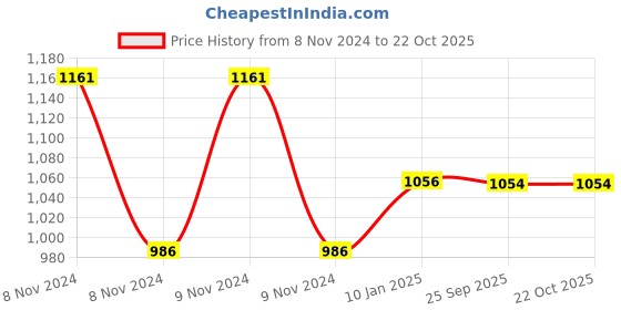 moglix.com skf automotive SKF VKWB1920 Wheel Bearing Kit for Two &a; Three Wheelers (Pack of 5) skf automotive Price History Graph from 8 Nov 2024 to 21 Oct 2025