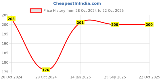 moglix.com skf automotive SKF VKWB1941 Wheel Bearing Kit for Two &a; Three Wheelers skf automotive Price History Graph from 28 Oct 2024 to 22 Oct 2025