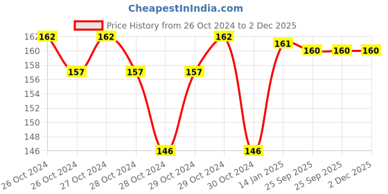moglix.com skf automotive SKF VKWD 6001 Clutch Plate Set for Two &a; Three Wheelers skf automotive Price History Graph from 26 Oct 2024 to 1 Dec 2025
