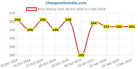 moglix.com skf automotive SKF VKWD 6004 Clutch Plate Set for Two &a; Three Wheelers skf automotive Price History Graph from 26 Oct 2024 to 2 Dec 2025