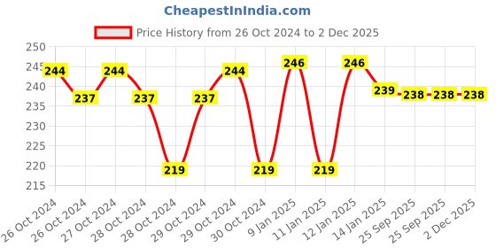 moglix.com skf automotive SKF VKWD 6006 Clutch Plate Set for Two &a; Three Wheelers skf automotive Price History Graph from 26 Oct 2024 to 2 Dec 2025