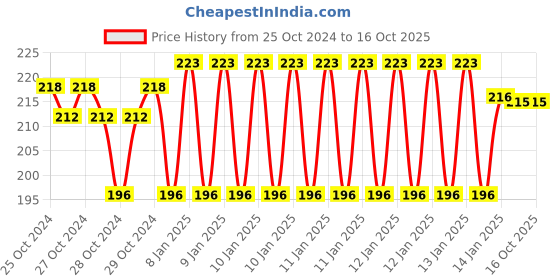 moglix.com skf automotive SKF VKWD 6008 Clutch Plate Set for Two &a; Three Wheelers skf automotive Price History Graph from 25 Oct 2024 to 16 Oct 2025
