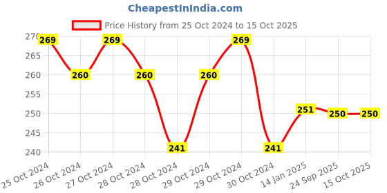 moglix.com skf automotive SKF VKWD 6010 Clutch Plate Set for Two &a; Three Wheelers skf automotive Price History Graph from 25 Oct 2024 to 15 Oct 2025