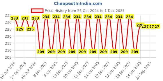 moglix.com skf automotive SKF VKWD 6013 Clutch Plate Set for Two &a; Three Wheelers skf automotive Price History Graph from 26 Oct 2024 to 1 Dec 2025