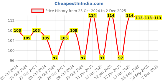 moglix.com skf automotive SKF VKWD 6014 Clutch Plate Set for Two &a; Three Wheelers skf automotive Price History Graph from 25 Oct 2024 to 1 Dec 2025