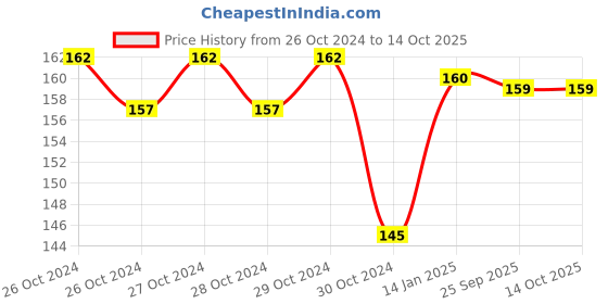 moglix.com skf automotive SKF VKWD 6016 Clutch Plate Set for Two &a; Three Wheelers skf automotive Price History Graph from 26 Oct 2024 to 13 Oct 2025