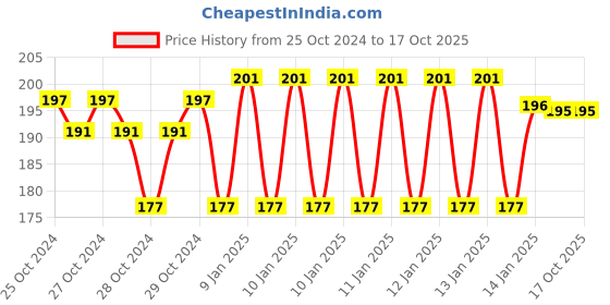 moglix.com skf automotive SKF VKWD 6017 Clutch Plate Set for Two &a; Three Wheelers skf automotive Price History Graph from 25 Oct 2024 to 16 Oct 2025