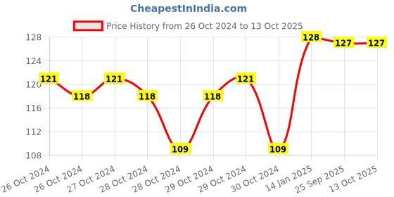 moglix.com skf automotive SKF VKWD 6019 Clutch Plate Set for Two &a; Three Wheelers skf automotive Price History Graph from 26 Oct 2024 to 13 Oct 2025