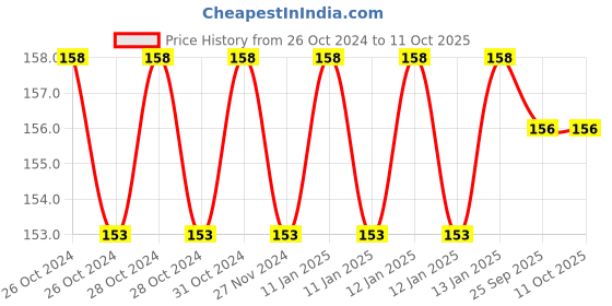 moglix.com skf automotive SKF VKWD 6021 Clutch Plate Set for Two &a; Three Wheeler skf automotive Price History Graph from 26 Oct 2024 to 10 Oct 2025
