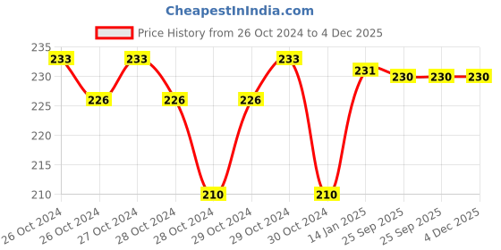 moglix.com skf automotive SKF VKWD 6022 Clutch Plate Set for Two &a; Three Wheelers skf automotive Price History Graph from 26 Oct 2024 to 3 Dec 2025