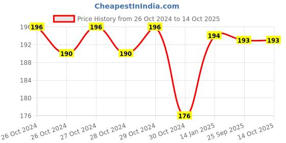 moglix.com skf automotive SKF VKWD 6023 Clutch Plate Set for Two &a; Three Wheelers skf automotive Price History Graph from 26 Oct 2024 to 14 Oct 2025
