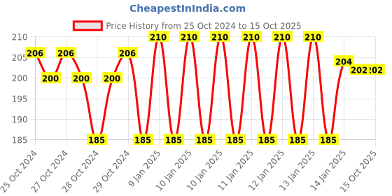 moglix.com skf automotive SKF VKWD 6024 Clutch Plate Set for Two &a; Three Wheelers skf automotive Price History Graph from 25 Oct 2024 to 14 Oct 2025