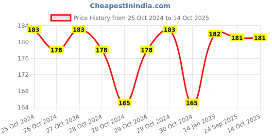 moglix.com skf automotive SKF VKWD 6026 Clutch Plate Set for Two &a; Three Wheelers skf automotive Price History Graph from 25 Oct 2024 to 14 Oct 2025