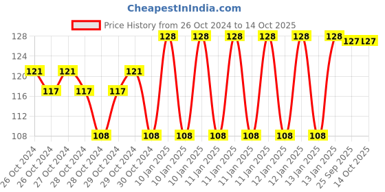 moglix.com skf automotive SKF VKWD 6027 Clutch Plate Set for Two &a; Three Wheelers skf automotive Price History Graph from 26 Oct 2024 to 13 Oct 2025