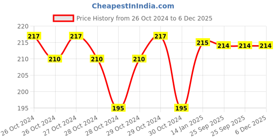 moglix.com skf automotive SKF VKWD 6041 Clutch Plate Set for Two &a; Three Wheelers skf automotive Price History Graph from 26 Oct 2024 to 6 Dec 2025