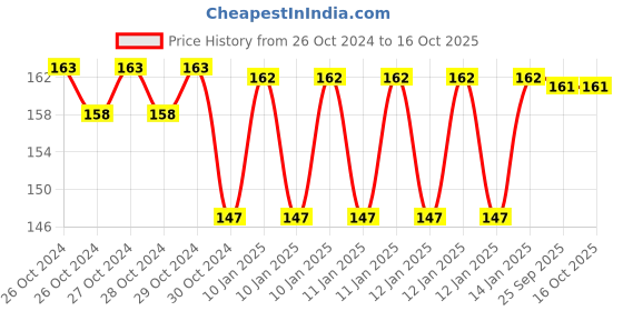 moglix.com skf automotive SKF VKWD 6042 Clutch Plate Set for Two &a; Three Wheelers skf automotive Price History Graph from 26 Oct 2024 to 15 Oct 2025