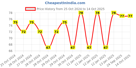 moglix.com skf automotive SKF VKWD 6043 Clutch Plate Set for Two &a; Three Wheelers skf automotive Price History Graph from 25 Oct 2024 to 14 Oct 2025