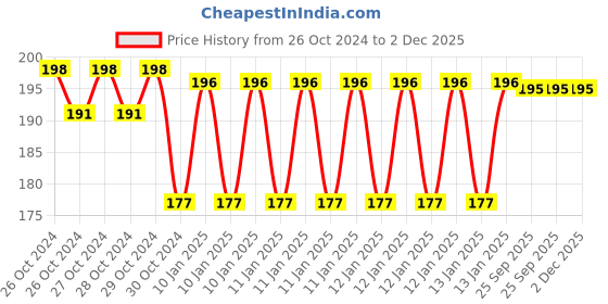 moglix.com skf automotive SKF VKWD 6044 Clutch Plate Set for Two &a; Three Wheelers skf automotive Price History Graph from 26 Oct 2024 to 1 Dec 2025