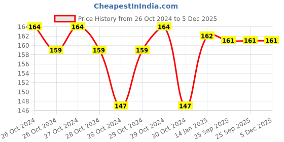 moglix.com skf automotive SKF VKWD 6045 Clutch Plate Set for Two &a; Three Wheelers skf automotive Price History Graph from 26 Oct 2024 to 5 Dec 2025