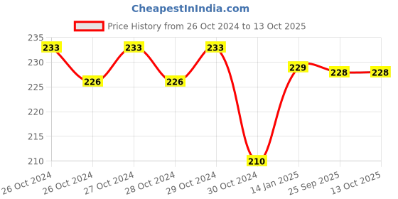 moglix.com skf automotive SKF VKWD 6046 Clutch Plate Set for Two &a; Three Wheelers skf automotive Price History Graph from 26 Oct 2024 to 12 Oct 2025
